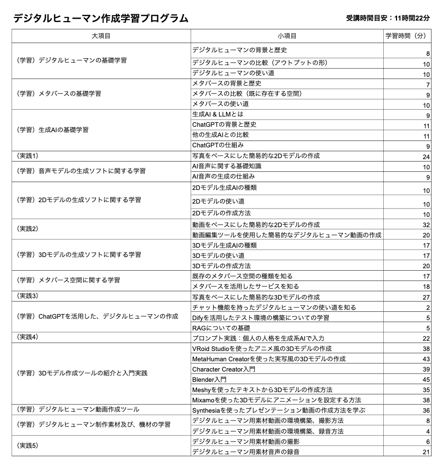 デジタルヒューマン カリキュラム例