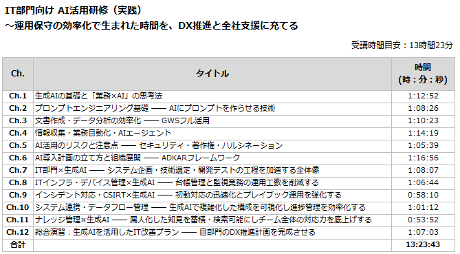 IT部門向け AI活用研修（実践）のカリキュラム